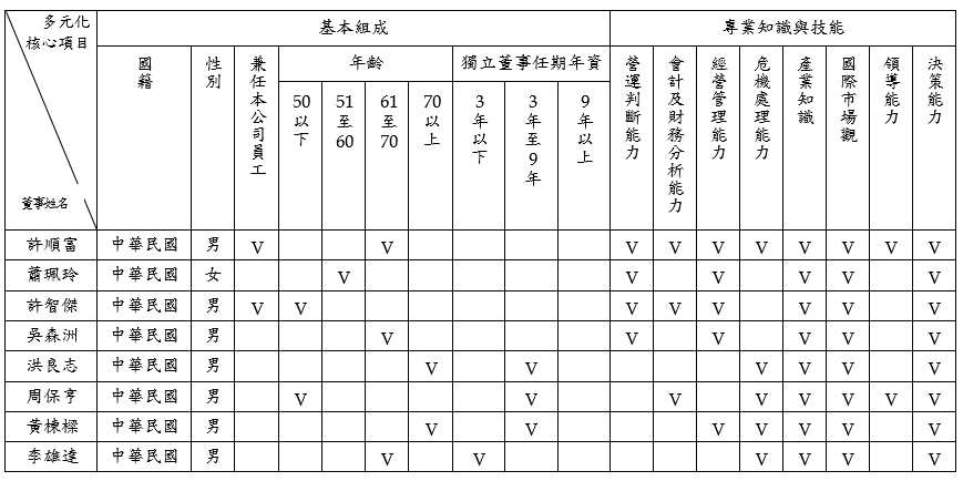 五福旅遊個別董事背景多元化